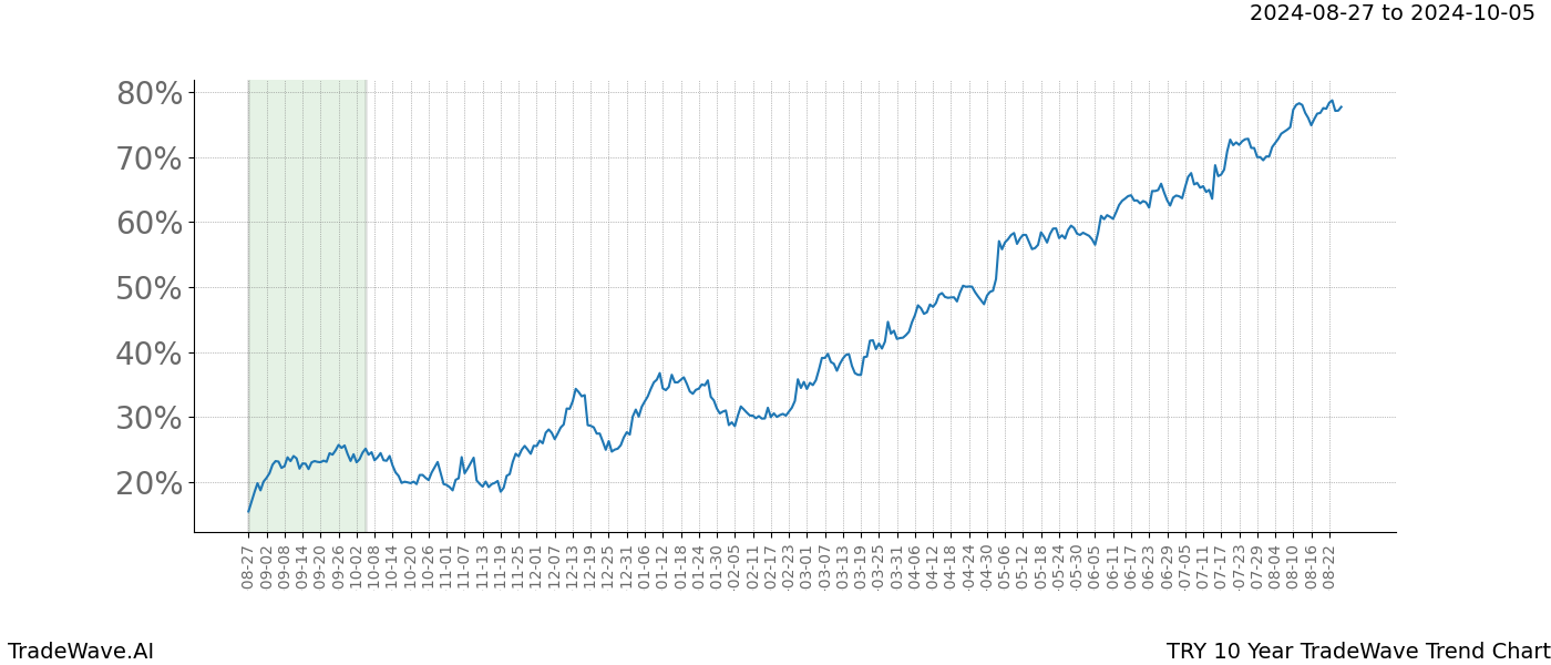 TradeWave Trend Chart TRY shows the average trend of the financial instrument over the past 10 years.  Sharp uptrends and downtrends signal a potential TradeWave opportunity