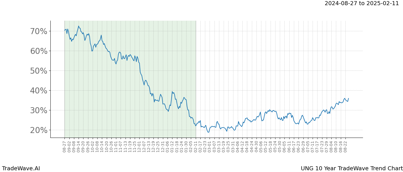 TradeWave Trend Chart UNG shows the average trend of the financial instrument over the past 10 years.  Sharp uptrends and downtrends signal a potential TradeWave opportunity