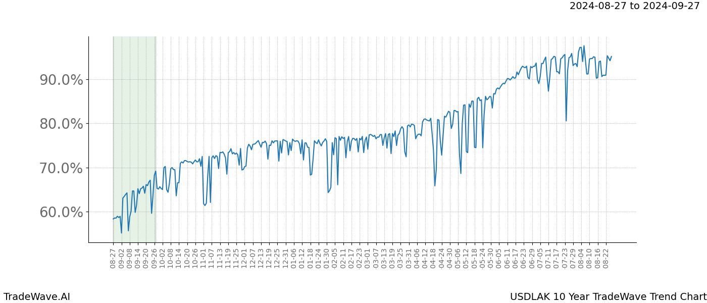 TradeWave Trend Chart USDLAK shows the average trend of the financial instrument over the past 10 years.  Sharp uptrends and downtrends signal a potential TradeWave opportunity