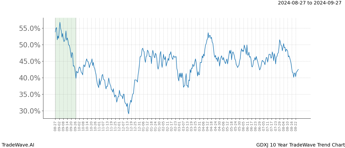 TradeWave Trend Chart GDXJ shows the average trend of the financial instrument over the past 10 years.  Sharp uptrends and downtrends signal a potential TradeWave opportunity