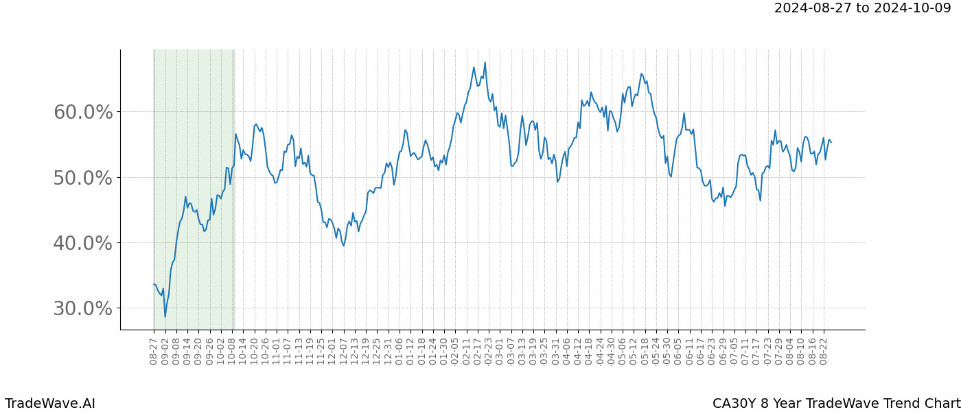 TradeWave Trend Chart CA30Y shows the average trend of the financial instrument over the past 8 years.  Sharp uptrends and downtrends signal a potential TradeWave opportunity