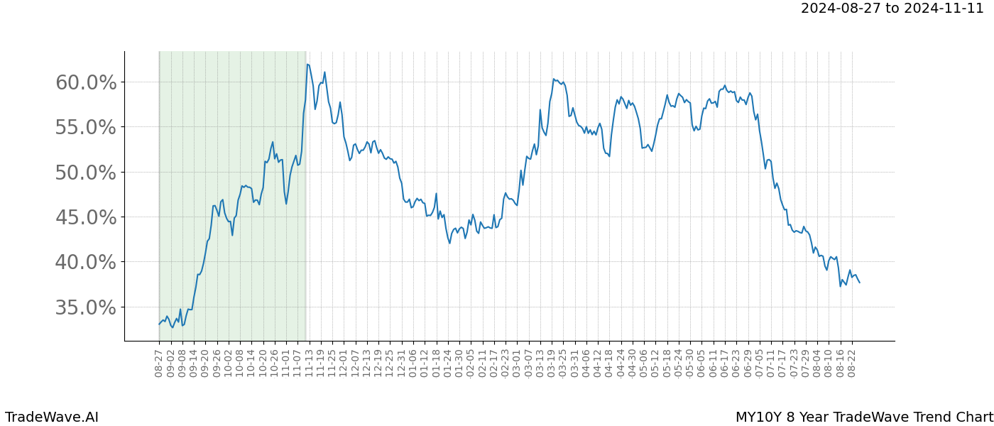 TradeWave Trend Chart MY10Y shows the average trend of the financial instrument over the past 8 years.  Sharp uptrends and downtrends signal a potential TradeWave opportunity