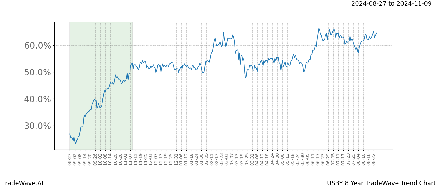 TradeWave Trend Chart US3Y shows the average trend of the financial instrument over the past 8 years.  Sharp uptrends and downtrends signal a potential TradeWave opportunity