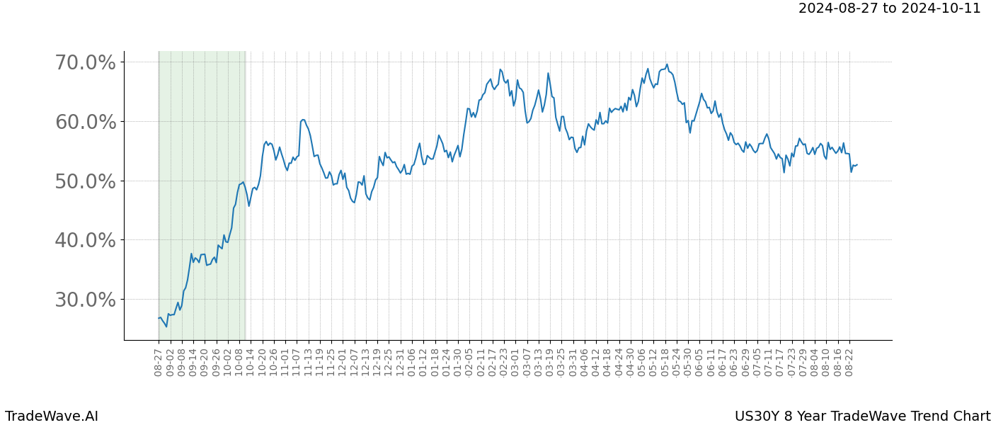 TradeWave Trend Chart US30Y shows the average trend of the financial instrument over the past 8 years.  Sharp uptrends and downtrends signal a potential TradeWave opportunity