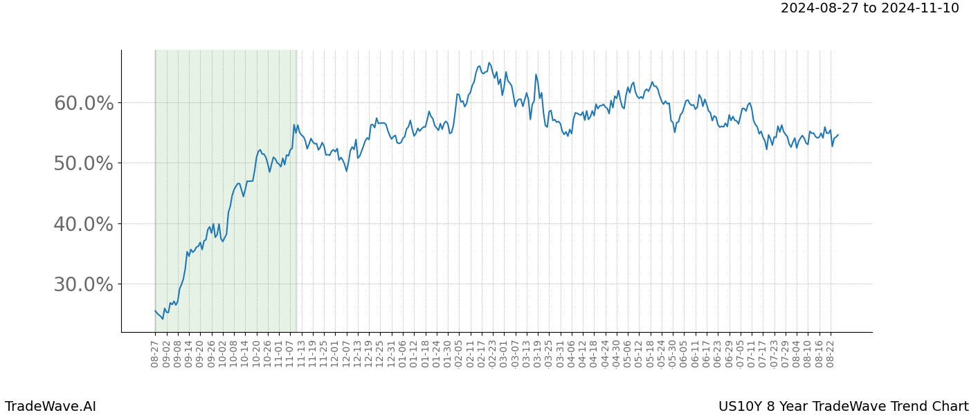 TradeWave Trend Chart US10Y shows the average trend of the financial instrument over the past 8 years.  Sharp uptrends and downtrends signal a potential TradeWave opportunity