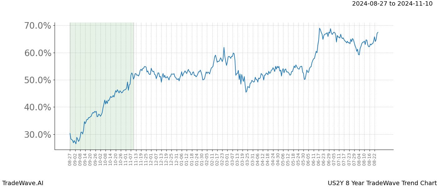 TradeWave Trend Chart US2Y shows the average trend of the financial instrument over the past 8 years.  Sharp uptrends and downtrends signal a potential TradeWave opportunity