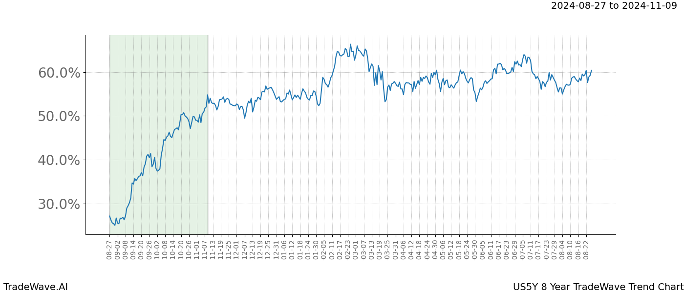 TradeWave Trend Chart US5Y shows the average trend of the financial instrument over the past 8 years.  Sharp uptrends and downtrends signal a potential TradeWave opportunity