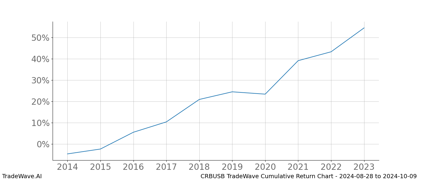 Cumulative chart CRBUSB for date range: 2024-08-28 to 2024-10-09 - this chart shows the cumulative return of the TradeWave opportunity date range for CRBUSB when bought on 2024-08-28 and sold on 2024-10-09 - this percent chart shows the capital growth for the date range over the past 10 years 