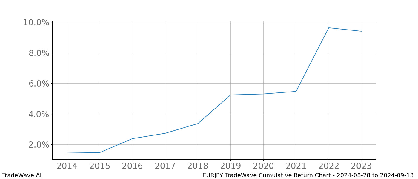 Cumulative chart EURJPY for date range: 2024-08-28 to 2024-09-13 - this chart shows the cumulative return of the TradeWave opportunity date range for EURJPY when bought on 2024-08-28 and sold on 2024-09-13 - this percent chart shows the capital growth for the date range over the past 10 years 