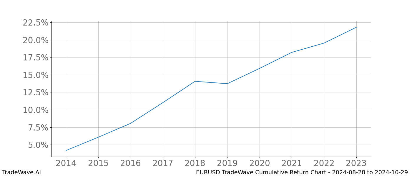 Cumulative chart EURUSD for date range: 2024-08-28 to 2024-10-29 - this chart shows the cumulative return of the TradeWave opportunity date range for EURUSD when bought on 2024-08-28 and sold on 2024-10-29 - this percent chart shows the capital growth for the date range over the past 10 years 