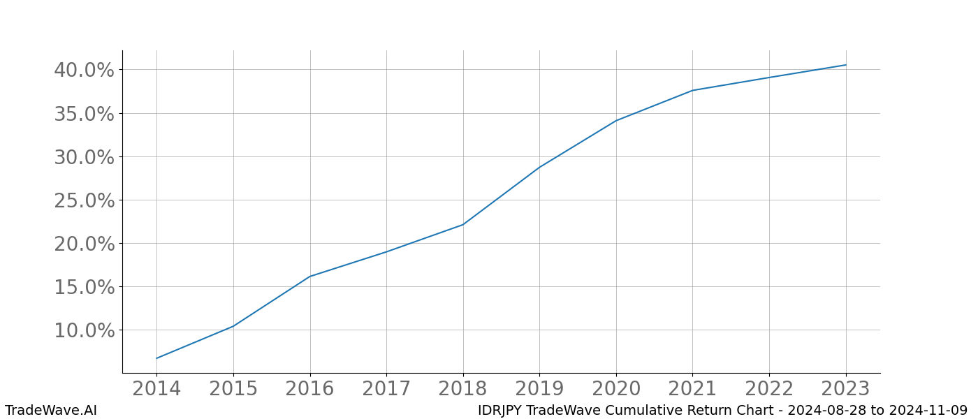 Cumulative chart IDRJPY for date range: 2024-08-28 to 2024-11-09 - this chart shows the cumulative return of the TradeWave opportunity date range for IDRJPY when bought on 2024-08-28 and sold on 2024-11-09 - this percent chart shows the capital growth for the date range over the past 10 years 