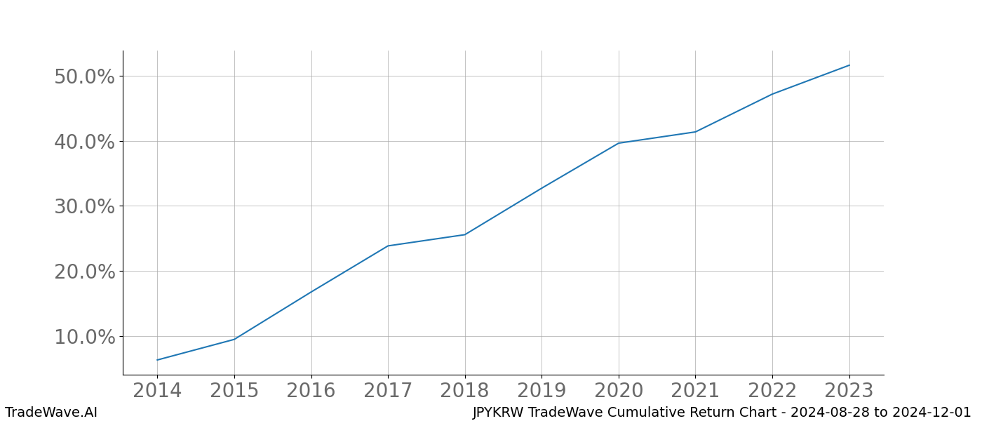 Cumulative chart JPYKRW for date range: 2024-08-28 to 2024-12-01 - this chart shows the cumulative return of the TradeWave opportunity date range for JPYKRW when bought on 2024-08-28 and sold on 2024-12-01 - this percent chart shows the capital growth for the date range over the past 10 years 