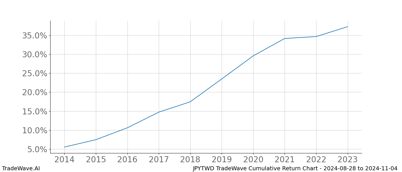 Cumulative chart JPYTWD for date range: 2024-08-28 to 2024-11-04 - this chart shows the cumulative return of the TradeWave opportunity date range for JPYTWD when bought on 2024-08-28 and sold on 2024-11-04 - this percent chart shows the capital growth for the date range over the past 10 years 