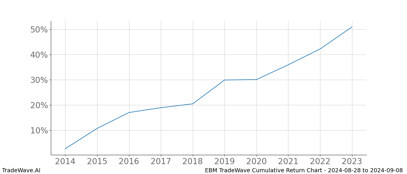 Cumulative chart EBM for date range: 2024-08-28 to 2024-09-08 - this chart shows the cumulative return of the TradeWave opportunity date range for EBM when bought on 2024-08-28 and sold on 2024-09-08 - this percent chart shows the capital growth for the date range over the past 10 years 