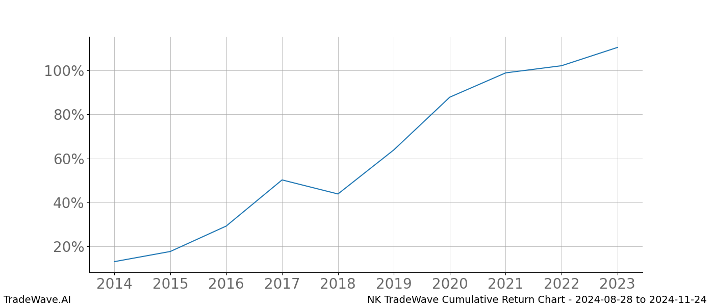 Cumulative chart NK for date range: 2024-08-28 to 2024-11-24 - this chart shows the cumulative return of the TradeWave opportunity date range for NK when bought on 2024-08-28 and sold on 2024-11-24 - this percent chart shows the capital growth for the date range over the past 10 years 