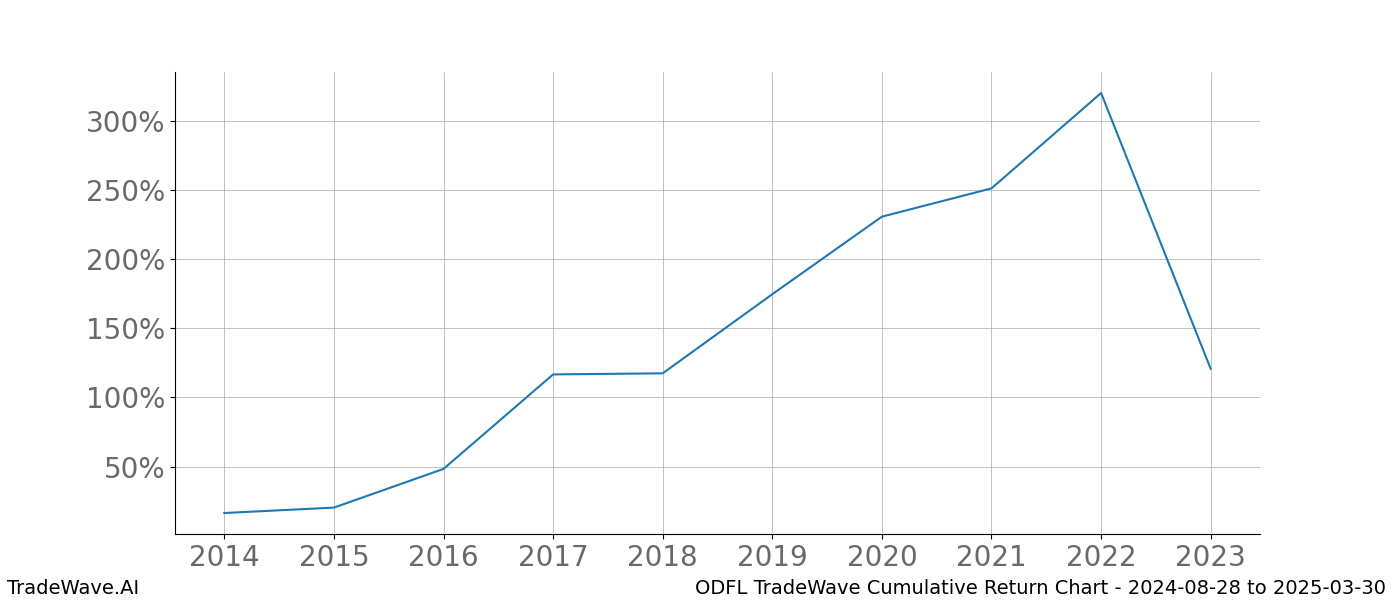 Cumulative chart ODFL for date range: 2024-08-28 to 2025-03-30 - this chart shows the cumulative return of the TradeWave opportunity date range for ODFL when bought on 2024-08-28 and sold on 2025-03-30 - this percent chart shows the capital growth for the date range over the past 10 years 