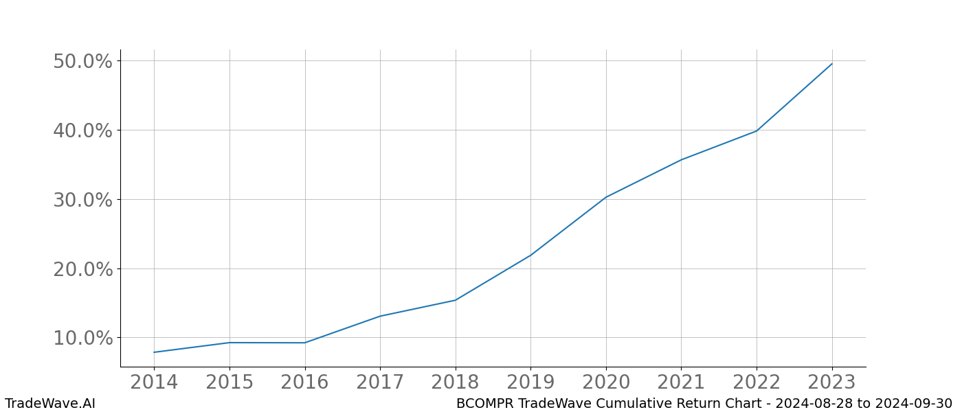 Cumulative chart BCOMPR for date range: 2024-08-28 to 2024-09-30 - this chart shows the cumulative return of the TradeWave opportunity date range for BCOMPR when bought on 2024-08-28 and sold on 2024-09-30 - this percent chart shows the capital growth for the date range over the past 10 years 