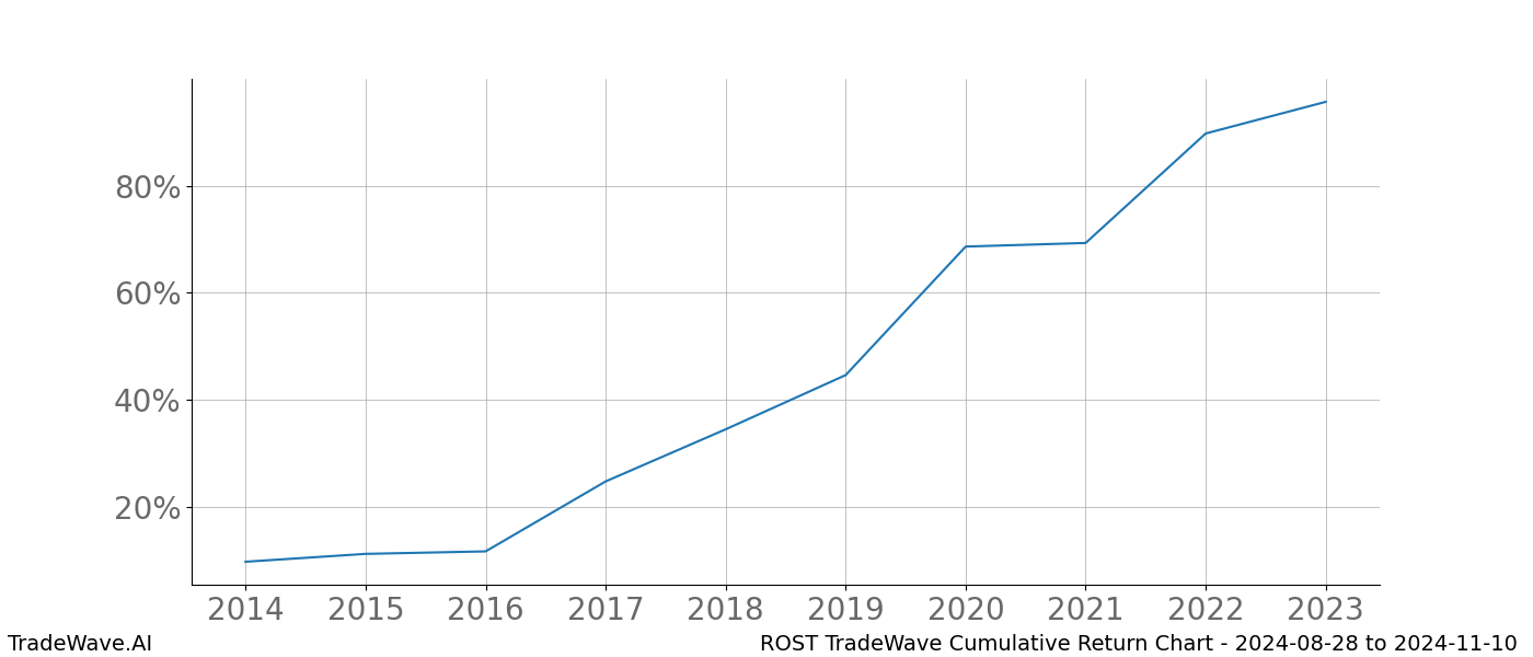 Cumulative chart ROST for date range: 2024-08-28 to 2024-11-10 - this chart shows the cumulative return of the TradeWave opportunity date range for ROST when bought on 2024-08-28 and sold on 2024-11-10 - this percent chart shows the capital growth for the date range over the past 10 years 