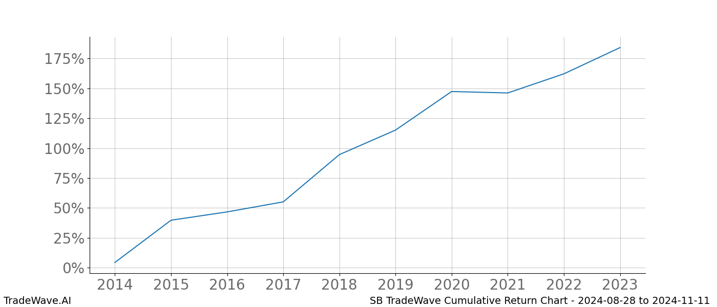 Cumulative chart SB for date range: 2024-08-28 to 2024-11-11 - this chart shows the cumulative return of the TradeWave opportunity date range for SB when bought on 2024-08-28 and sold on 2024-11-11 - this percent chart shows the capital growth for the date range over the past 10 years 