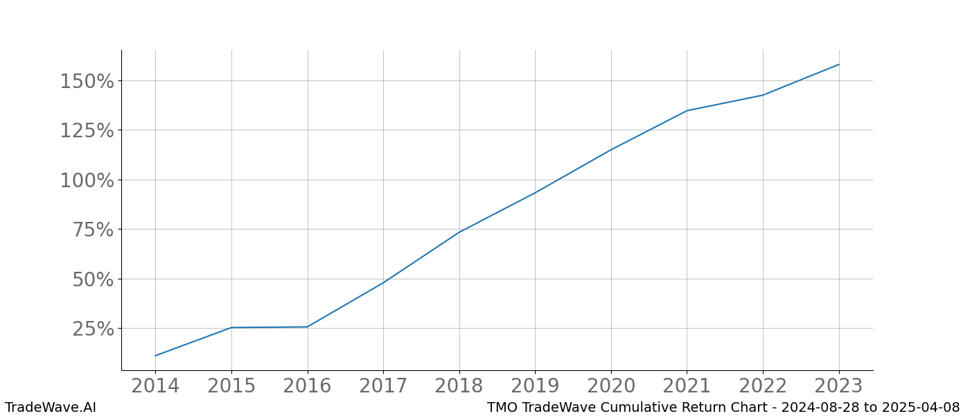 Cumulative chart TMO for date range: 2024-08-28 to 2025-04-08 - this chart shows the cumulative return of the TradeWave opportunity date range for TMO when bought on 2024-08-28 and sold on 2025-04-08 - this percent chart shows the capital growth for the date range over the past 10 years 