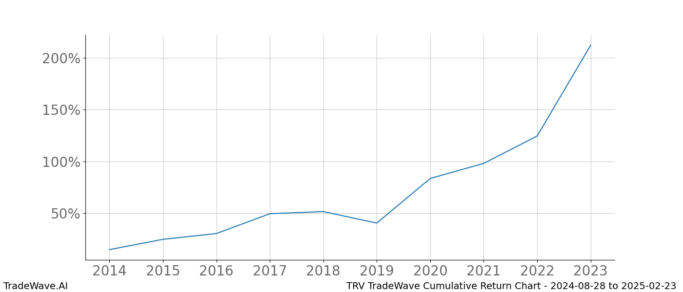 Cumulative chart TRV for date range: 2024-08-28 to 2025-02-23 - this chart shows the cumulative return of the TradeWave opportunity date range for TRV when bought on 2024-08-28 and sold on 2025-02-23 - this percent chart shows the capital growth for the date range over the past 10 years 