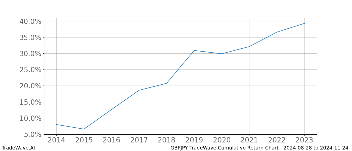 Cumulative chart GBPJPY for date range: 2024-08-28 to 2024-11-24 - this chart shows the cumulative return of the TradeWave opportunity date range for GBPJPY when bought on 2024-08-28 and sold on 2024-11-24 - this percent chart shows the capital growth for the date range over the past 10 years 