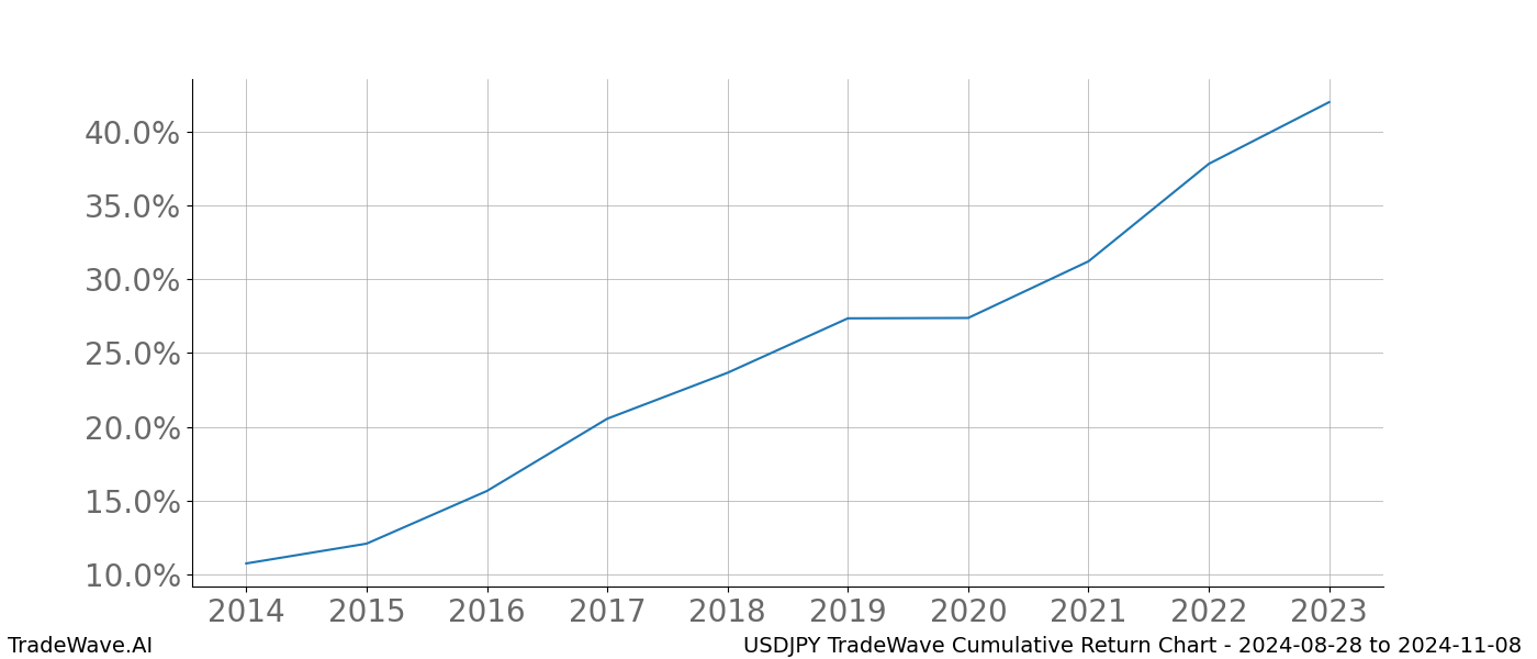 Cumulative chart USDJPY for date range: 2024-08-28 to 2024-11-08 - this chart shows the cumulative return of the TradeWave opportunity date range for USDJPY when bought on 2024-08-28 and sold on 2024-11-08 - this percent chart shows the capital growth for the date range over the past 10 years 