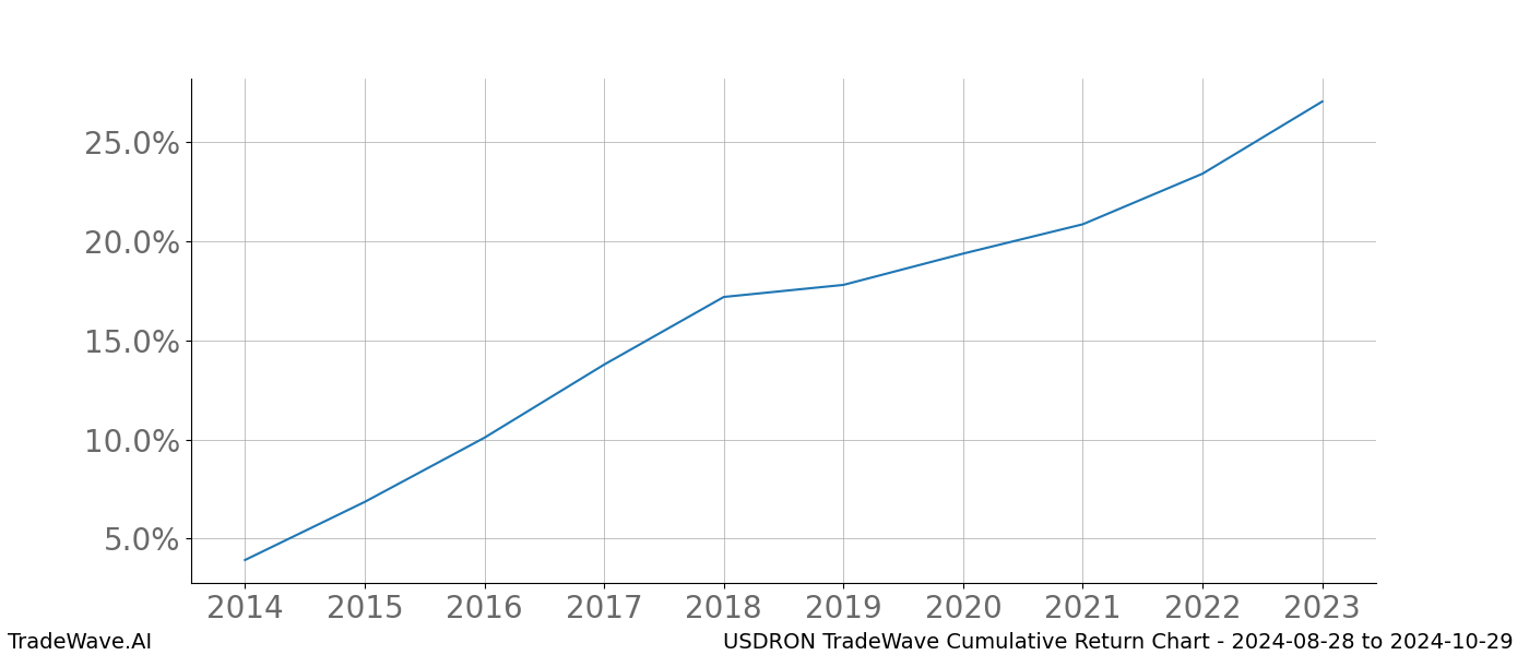 Cumulative chart USDRON for date range: 2024-08-28 to 2024-10-29 - this chart shows the cumulative return of the TradeWave opportunity date range for USDRON when bought on 2024-08-28 and sold on 2024-10-29 - this percent chart shows the capital growth for the date range over the past 10 years 