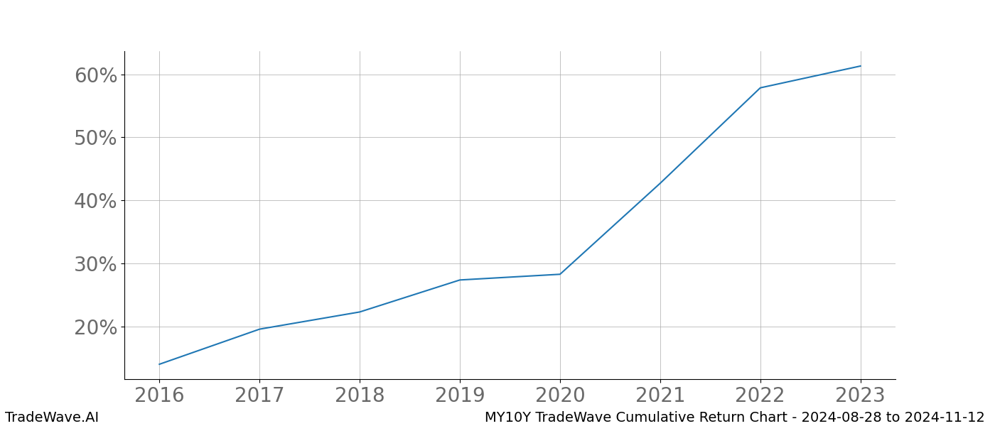 Cumulative chart MY10Y for date range: 2024-08-28 to 2024-11-12 - this chart shows the cumulative return of the TradeWave opportunity date range for MY10Y when bought on 2024-08-28 and sold on 2024-11-12 - this percent chart shows the capital growth for the date range over the past 8 years 