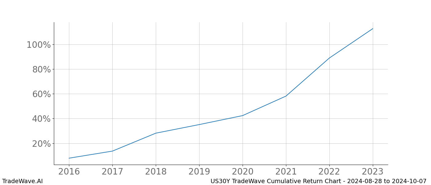 Cumulative chart US30Y for date range: 2024-08-28 to 2024-10-07 - this chart shows the cumulative return of the TradeWave opportunity date range for US30Y when bought on 2024-08-28 and sold on 2024-10-07 - this percent chart shows the capital growth for the date range over the past 8 years 