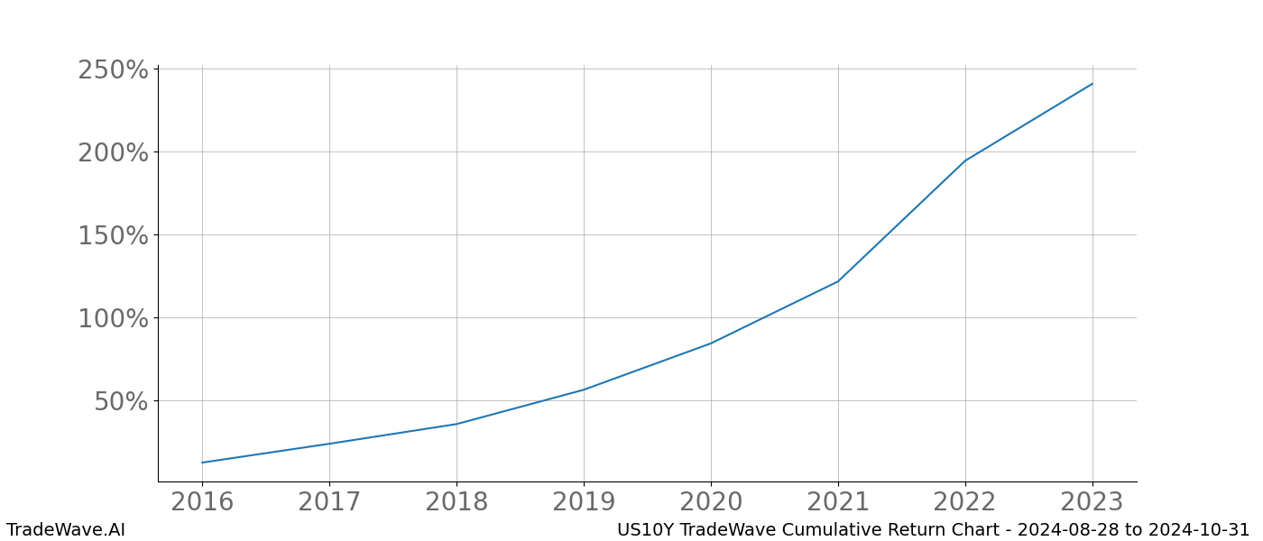 Cumulative chart US10Y for date range: 2024-08-28 to 2024-10-31 - this chart shows the cumulative return of the TradeWave opportunity date range for US10Y when bought on 2024-08-28 and sold on 2024-10-31 - this percent chart shows the capital growth for the date range over the past 8 years 