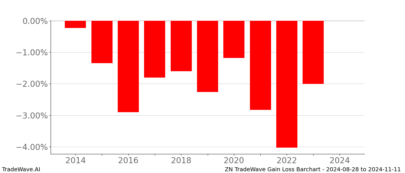 Gain/Loss barchart ZN for date range: 2024-08-28 to 2024-11-11 - this chart shows the gain/loss of the TradeWave opportunity for ZN buying on 2024-08-28 and selling it on 2024-11-11 - this barchart is showing 10 years of history