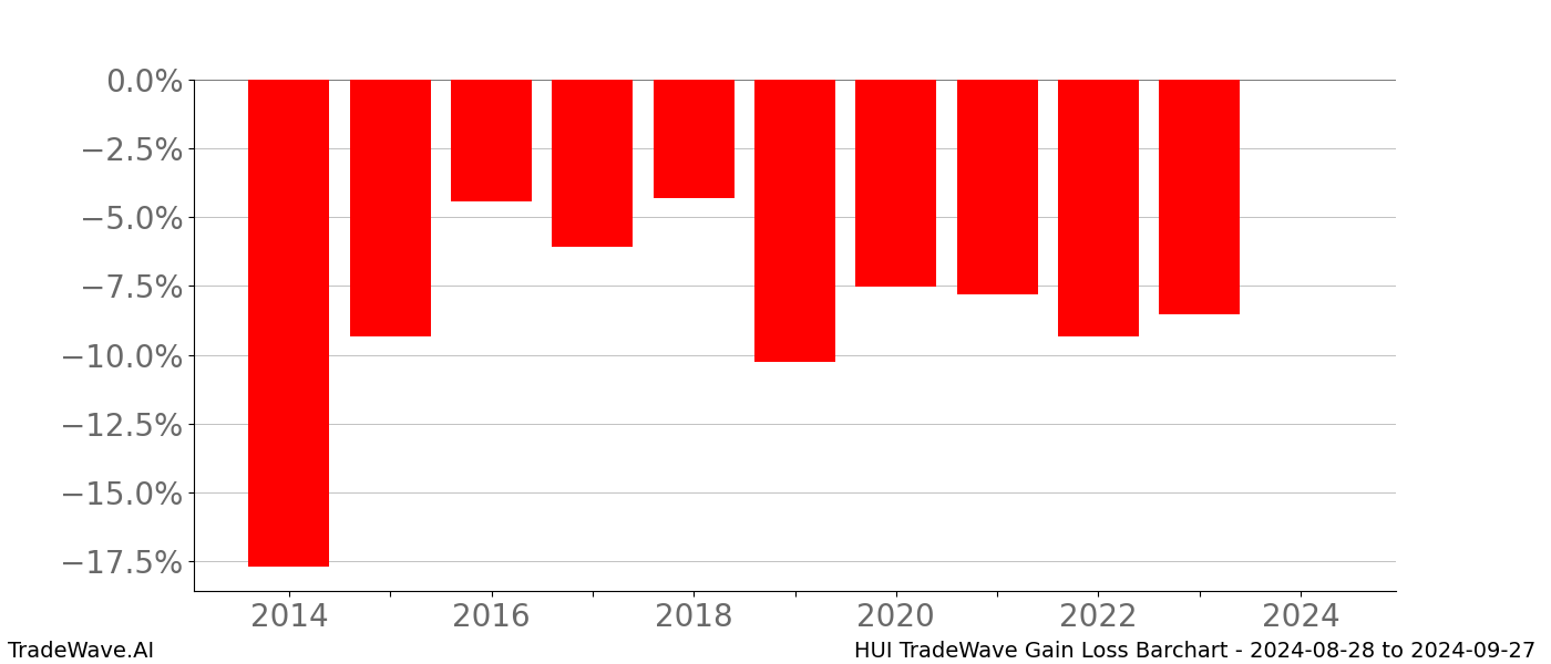 Gain/Loss barchart HUI for date range: 2024-08-28 to 2024-09-27 - this chart shows the gain/loss of the TradeWave opportunity for HUI buying on 2024-08-28 and selling it on 2024-09-27 - this barchart is showing 10 years of history