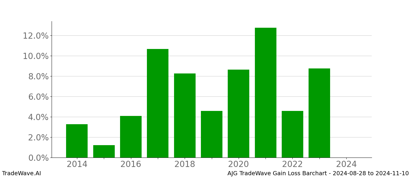 Gain/Loss barchart AJG for date range: 2024-08-28 to 2024-11-10 - this chart shows the gain/loss of the TradeWave opportunity for AJG buying on 2024-08-28 and selling it on 2024-11-10 - this barchart is showing 10 years of history