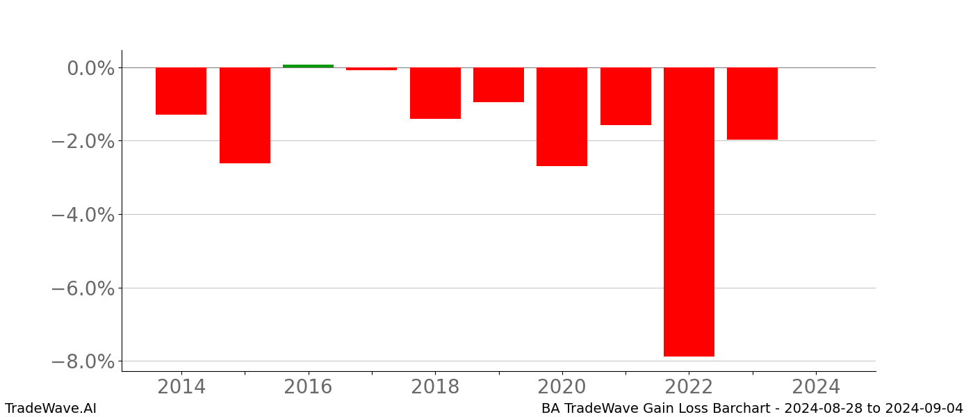 Gain/Loss barchart BA for date range: 2024-08-28 to 2024-09-04 - this chart shows the gain/loss of the TradeWave opportunity for BA buying on 2024-08-28 and selling it on 2024-09-04 - this barchart is showing 10 years of history