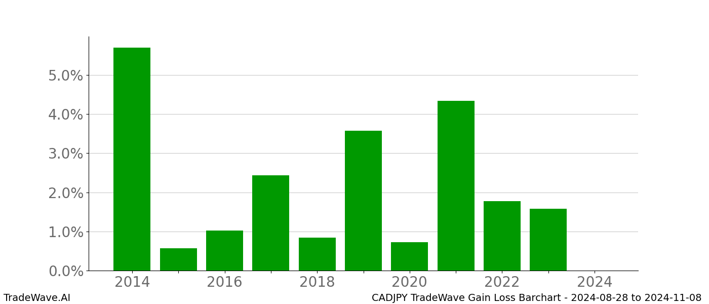 Gain/Loss barchart CADJPY for date range: 2024-08-28 to 2024-11-08 - this chart shows the gain/loss of the TradeWave opportunity for CADJPY buying on 2024-08-28 and selling it on 2024-11-08 - this barchart is showing 10 years of history