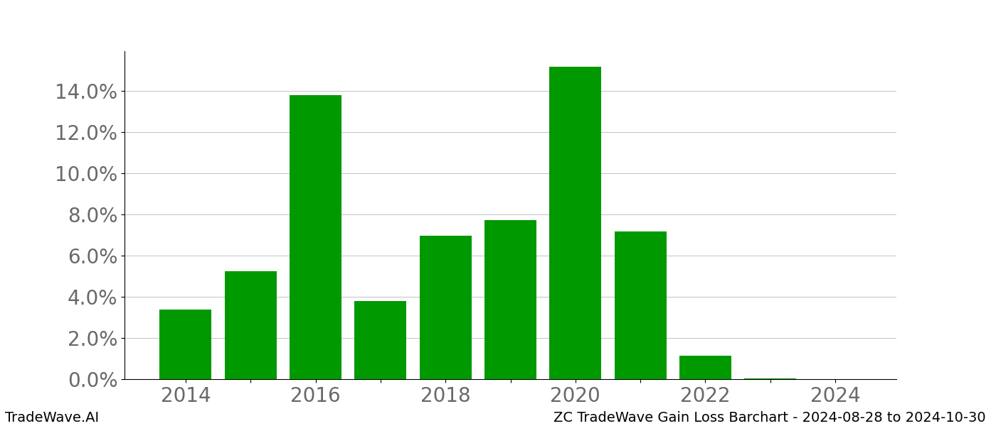 Gain/Loss barchart ZC for date range: 2024-08-28 to 2024-10-30 - this chart shows the gain/loss of the TradeWave opportunity for ZC buying on 2024-08-28 and selling it on 2024-10-30 - this barchart is showing 10 years of history