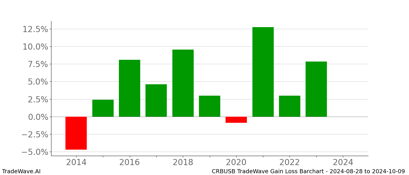 Gain/Loss barchart CRBUSB for date range: 2024-08-28 to 2024-10-09 - this chart shows the gain/loss of the TradeWave opportunity for CRBUSB buying on 2024-08-28 and selling it on 2024-10-09 - this barchart is showing 10 years of history