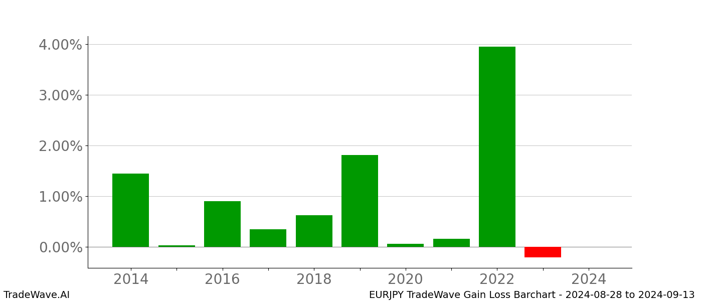 Gain/Loss barchart EURJPY for date range: 2024-08-28 to 2024-09-13 - this chart shows the gain/loss of the TradeWave opportunity for EURJPY buying on 2024-08-28 and selling it on 2024-09-13 - this barchart is showing 10 years of history