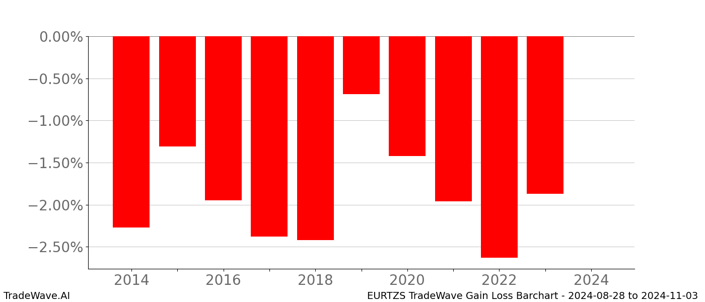Gain/Loss barchart EURTZS for date range: 2024-08-28 to 2024-11-03 - this chart shows the gain/loss of the TradeWave opportunity for EURTZS buying on 2024-08-28 and selling it on 2024-11-03 - this barchart is showing 10 years of history