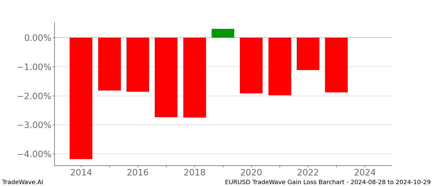 Gain/Loss barchart EURUSD for date range: 2024-08-28 to 2024-10-29 - this chart shows the gain/loss of the TradeWave opportunity for EURUSD buying on 2024-08-28 and selling it on 2024-10-29 - this barchart is showing 10 years of history