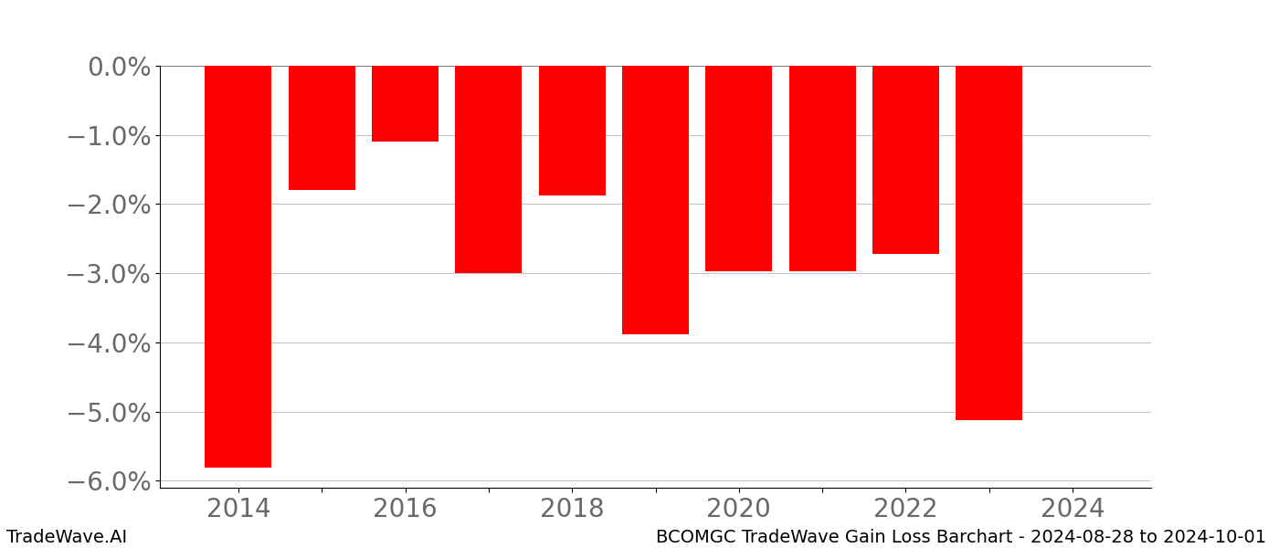 Gain/Loss barchart BCOMGC for date range: 2024-08-28 to 2024-10-01 - this chart shows the gain/loss of the TradeWave opportunity for BCOMGC buying on 2024-08-28 and selling it on 2024-10-01 - this barchart is showing 10 years of history