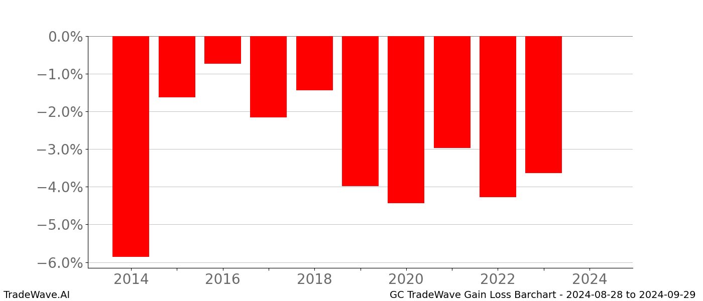 Gain/Loss barchart GC for date range: 2024-08-28 to 2024-09-29 - this chart shows the gain/loss of the TradeWave opportunity for GC buying on 2024-08-28 and selling it on 2024-09-29 - this barchart is showing 10 years of history