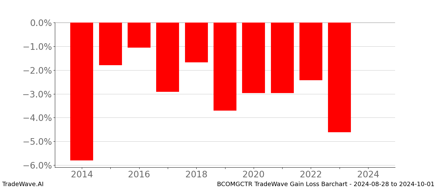Gain/Loss barchart BCOMGCTR for date range: 2024-08-28 to 2024-10-01 - this chart shows the gain/loss of the TradeWave opportunity for BCOMGCTR buying on 2024-08-28 and selling it on 2024-10-01 - this barchart is showing 10 years of history