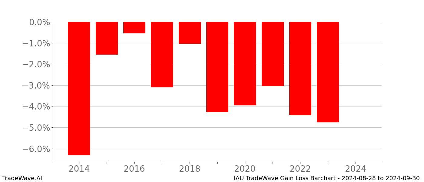 Gain/Loss barchart IAU for date range: 2024-08-28 to 2024-09-30 - this chart shows the gain/loss of the TradeWave opportunity for IAU buying on 2024-08-28 and selling it on 2024-09-30 - this barchart is showing 10 years of history