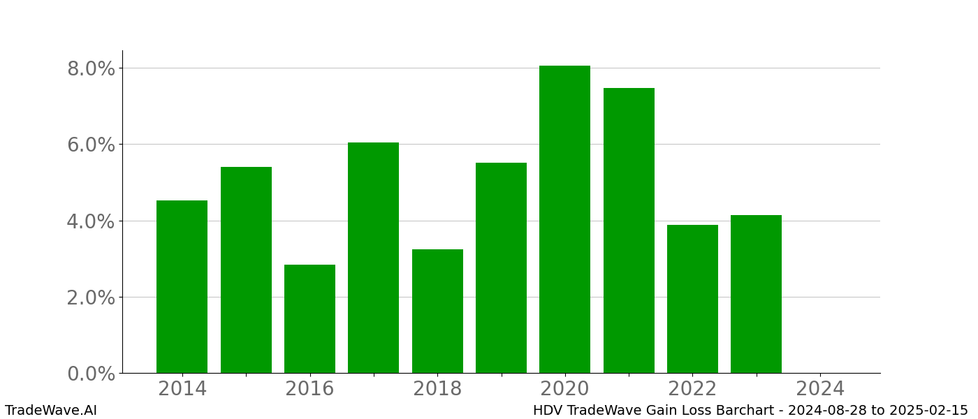 Gain/Loss barchart HDV for date range: 2024-08-28 to 2025-02-15 - this chart shows the gain/loss of the TradeWave opportunity for HDV buying on 2024-08-28 and selling it on 2025-02-15 - this barchart is showing 10 years of history