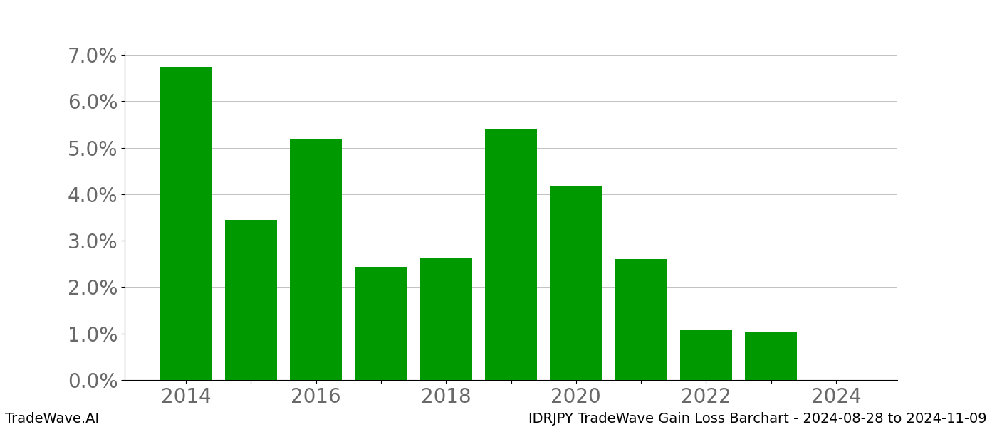 Gain/Loss barchart IDRJPY for date range: 2024-08-28 to 2024-11-09 - this chart shows the gain/loss of the TradeWave opportunity for IDRJPY buying on 2024-08-28 and selling it on 2024-11-09 - this barchart is showing 10 years of history