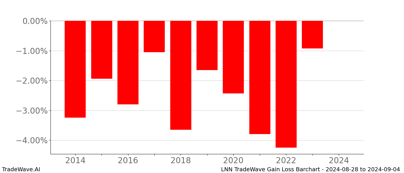 Gain/Loss barchart LNN for date range: 2024-08-28 to 2024-09-04 - this chart shows the gain/loss of the TradeWave opportunity for LNN buying on 2024-08-28 and selling it on 2024-09-04 - this barchart is showing 10 years of history