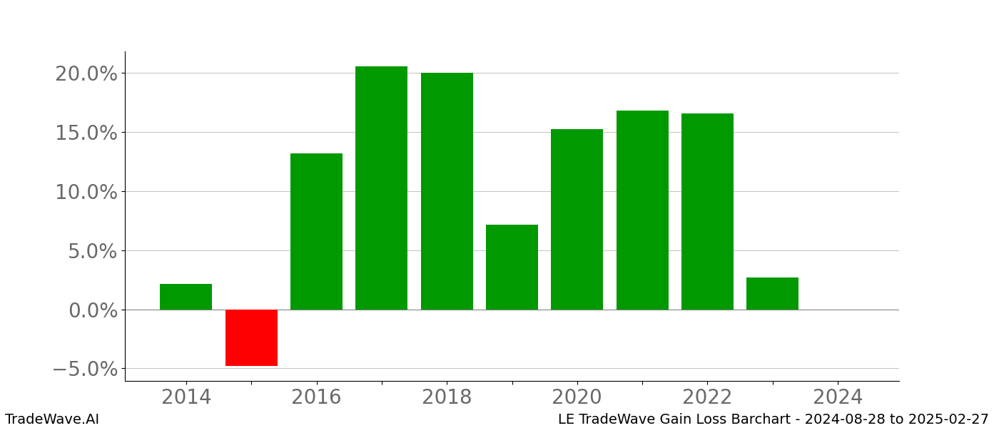 Gain/Loss barchart LE for date range: 2024-08-28 to 2025-02-27 - this chart shows the gain/loss of the TradeWave opportunity for LE buying on 2024-08-28 and selling it on 2025-02-27 - this barchart is showing 10 years of history