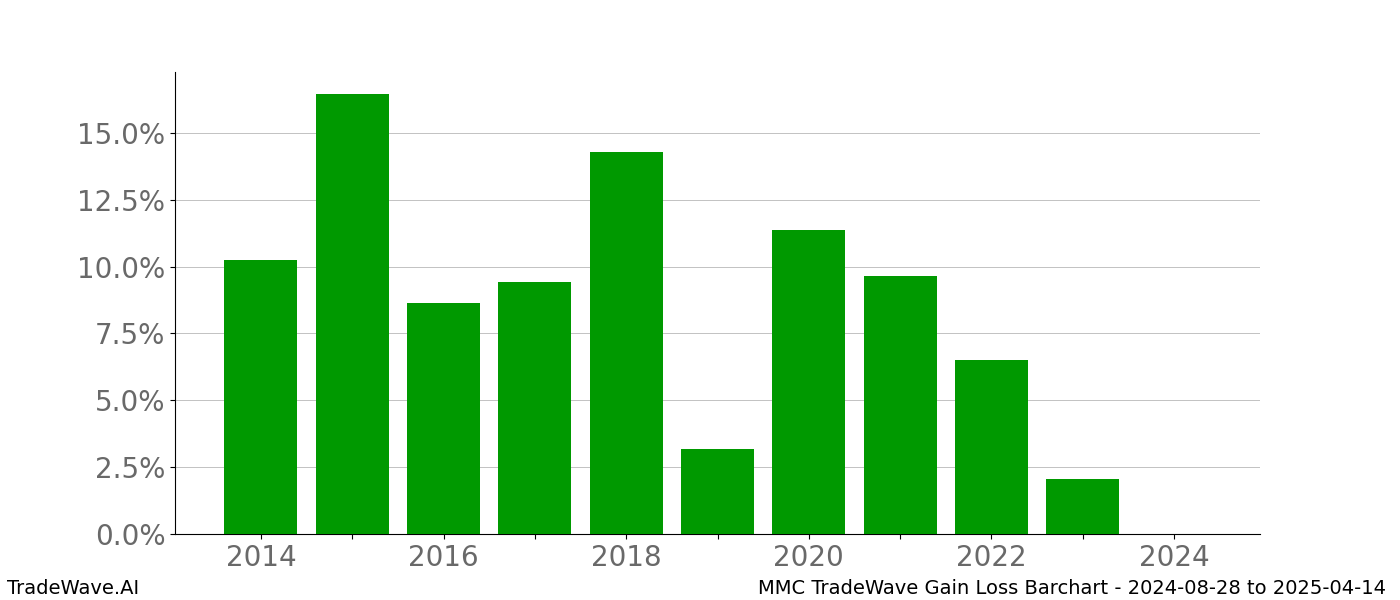 Gain/Loss barchart MMC for date range: 2024-08-28 to 2025-04-14 - this chart shows the gain/loss of the TradeWave opportunity for MMC buying on 2024-08-28 and selling it on 2025-04-14 - this barchart is showing 10 years of history